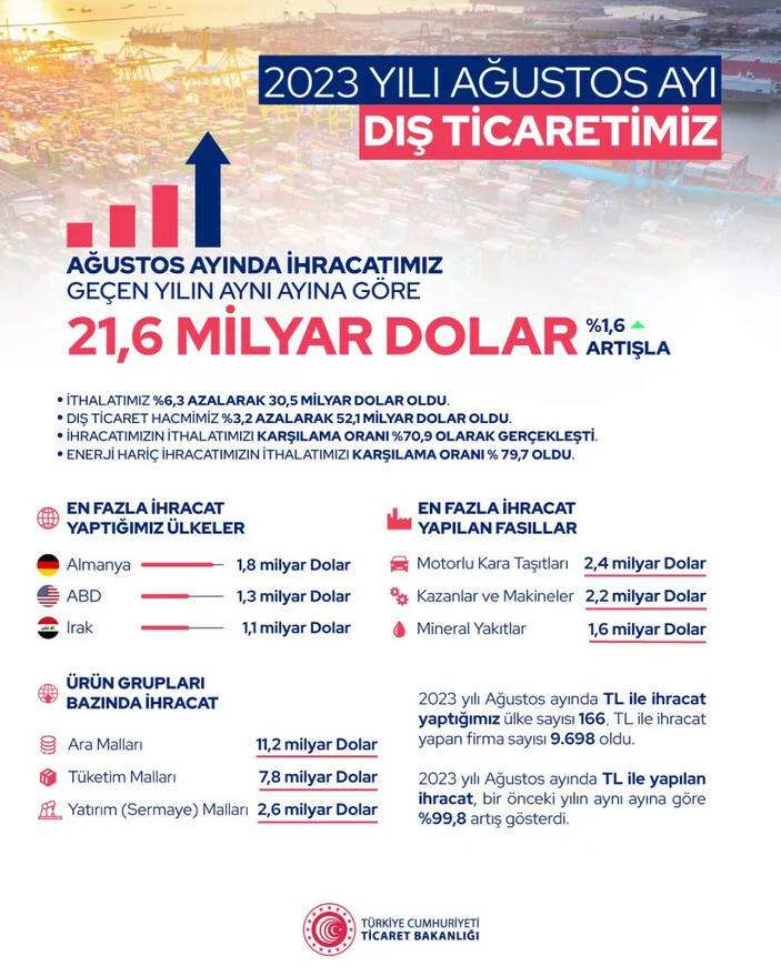 ticarette-yeni-rekor-agustos-ayinin-ihracat-verileri-belli-oldu_572bf715
