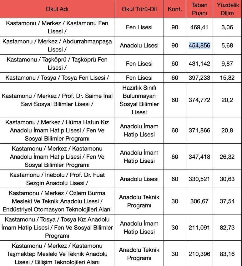 Kastamonunun En Iyi Lisesi Taban P 3Xba-1