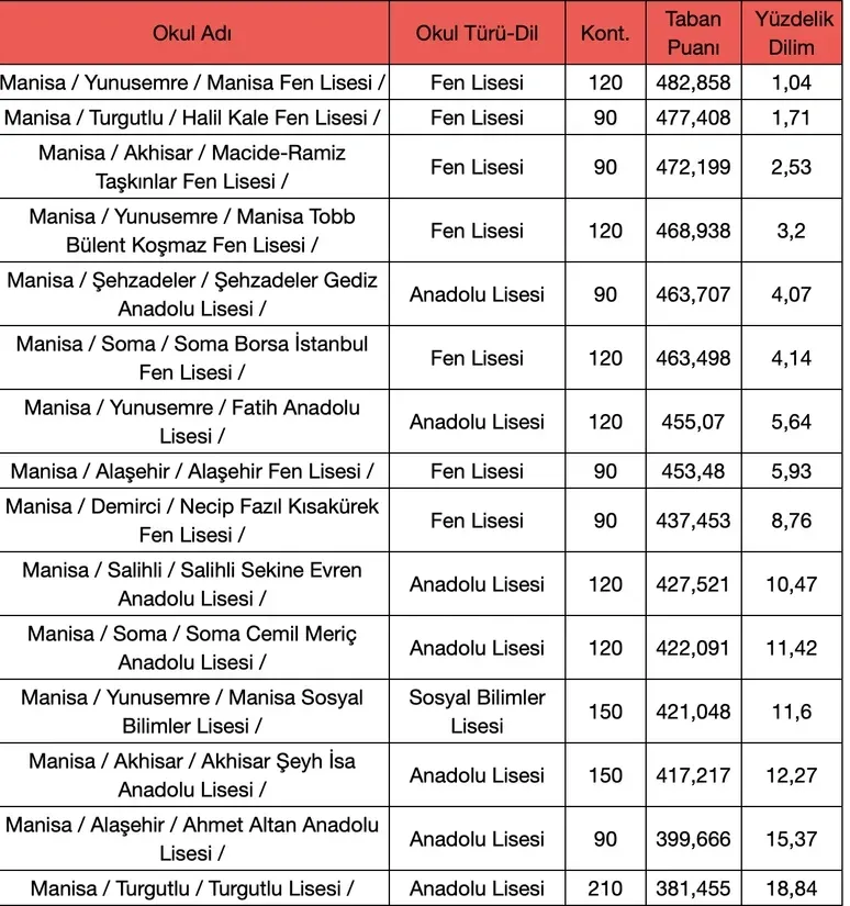 Manisanin En Iyi Lisesi Taban Puan Owhh