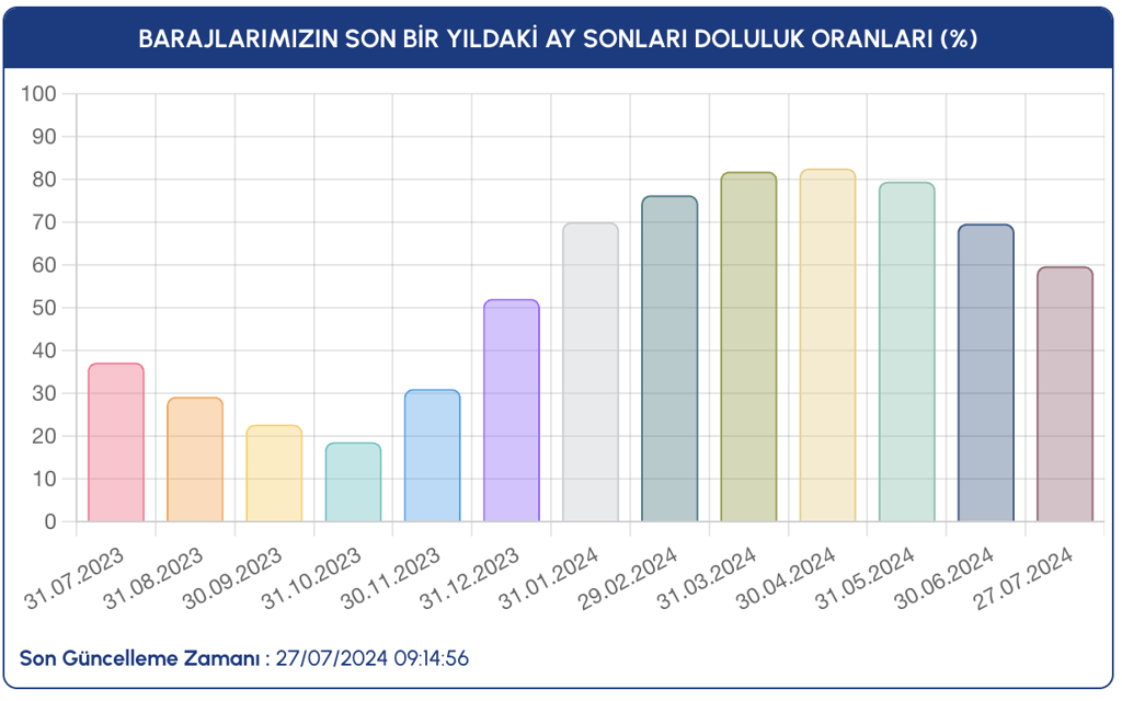 Istanbul Guncel Baraj Doluluk Orani 27 Temmuz 2024 Istanbul Baraj Doluluk Oranlari 1