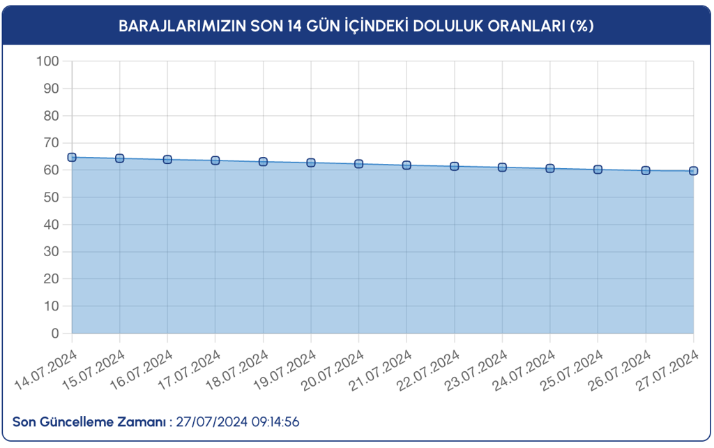 Istanbul Guncel Baraj Doluluk Orani 27 Temmuz 2024 Istanbul Baraj Doluluk Oranlari