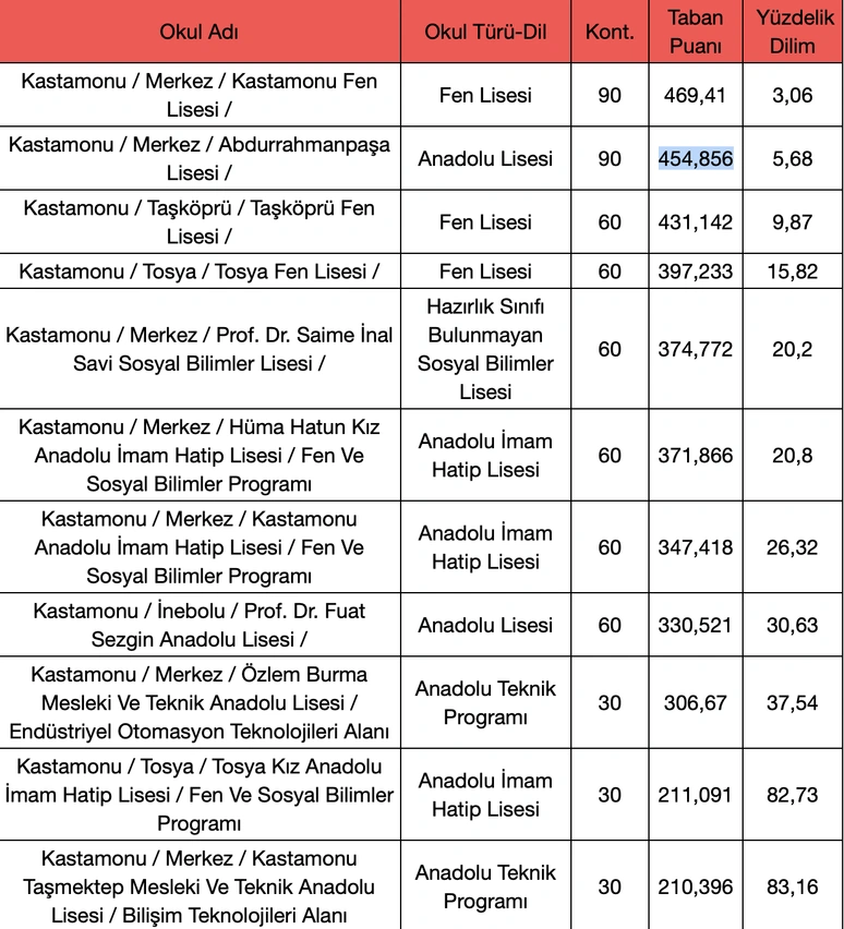 Kastamonunun En Iyi Lisesi Taban P 3Xba-2