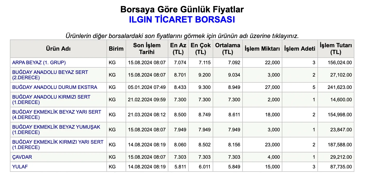 Tobb 16 Agustos Bugday Fiyatlari