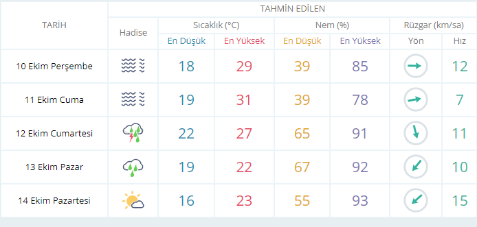 Hava Durumu 3