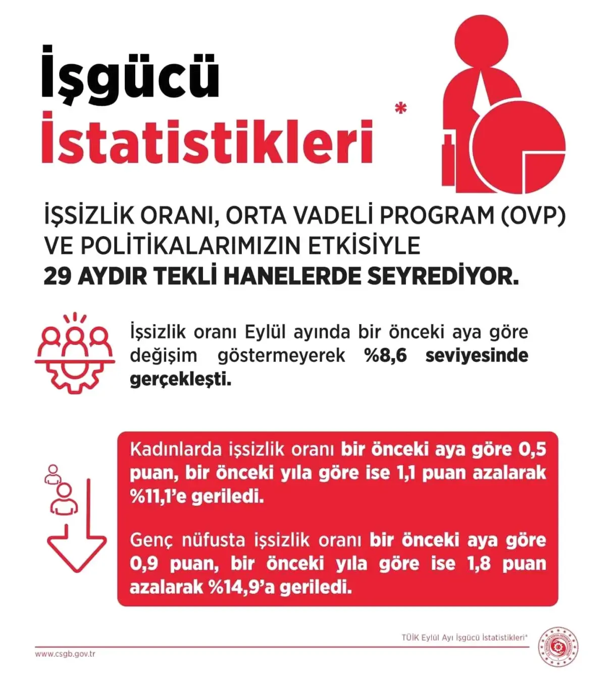 Bakan Isikhan Issizlik Orani Eylul Ayinda Yuz 19191599 Amp
