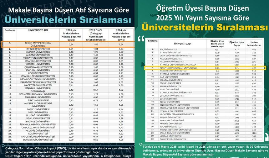 Recep Tayyip Erdoğan Üniversitesinden Büyük Başarı